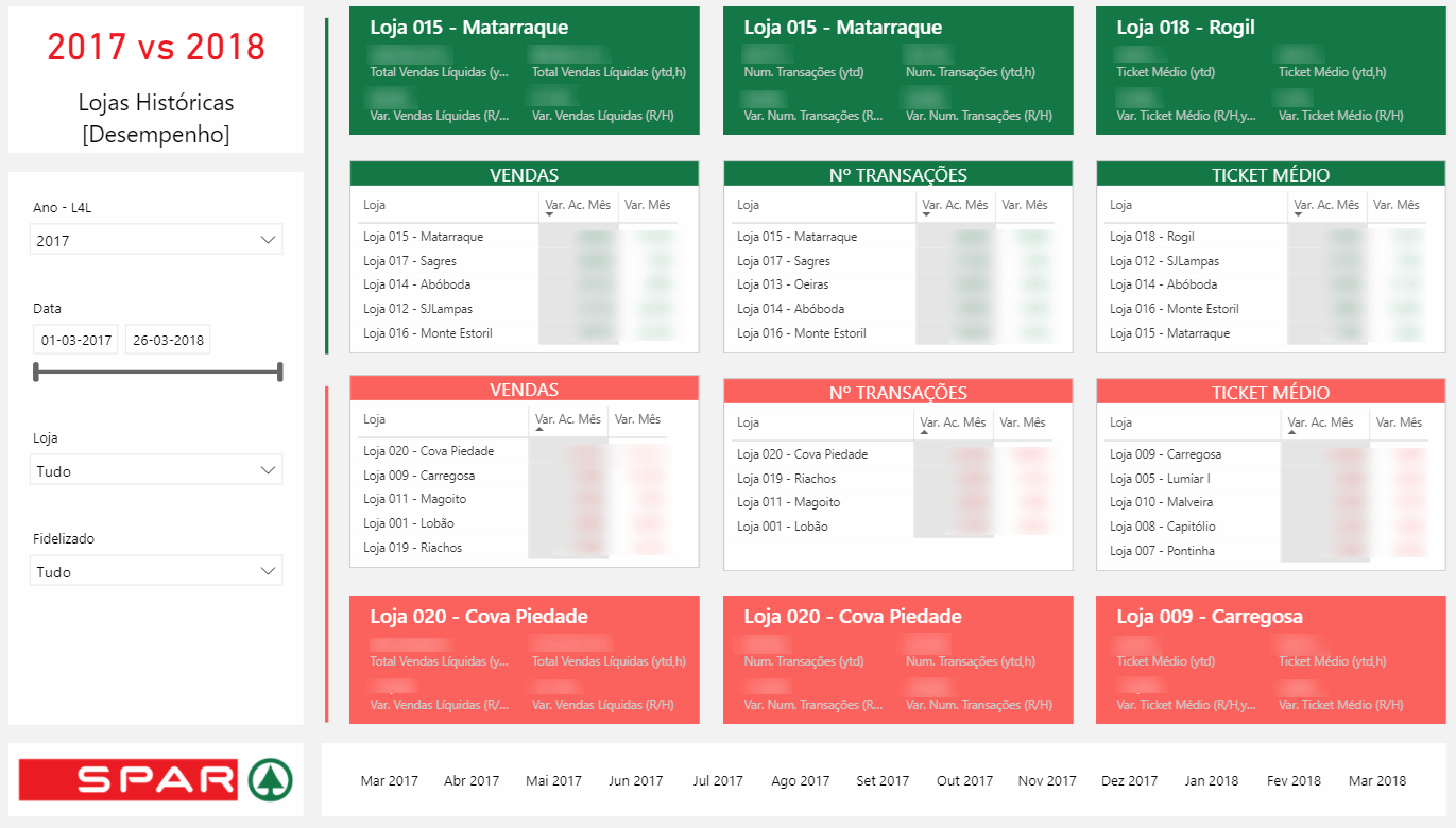 SPAR's store performance report on Power BI